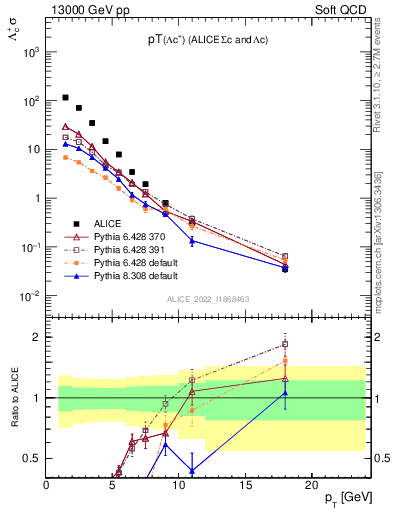 Plot of Lambdac.pt in 13000 GeV pp collisions
