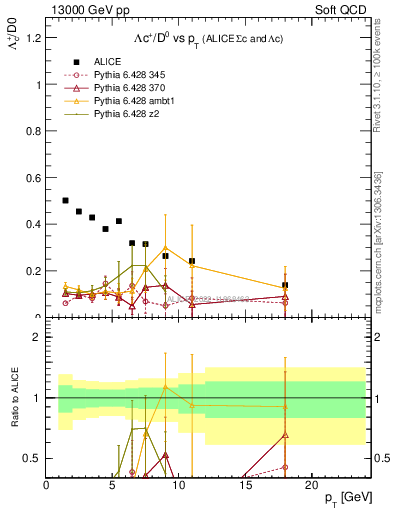 Plot of Lambdac.pt_D0.pt in 13000 GeV pp collisions