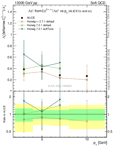 Plot of Lambdac.pt_Lambdac.pt in 13000 GeV pp collisions