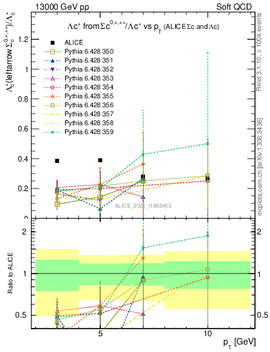 Plot of Lambdac.pt_Lambdac.pt in 13000 GeV pp collisions