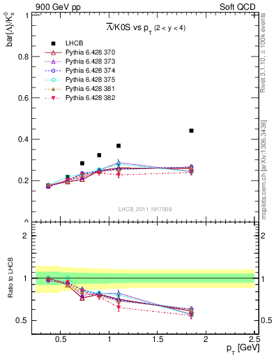 Plot of Lbar2K0S_pt in 900 GeV pp collisions