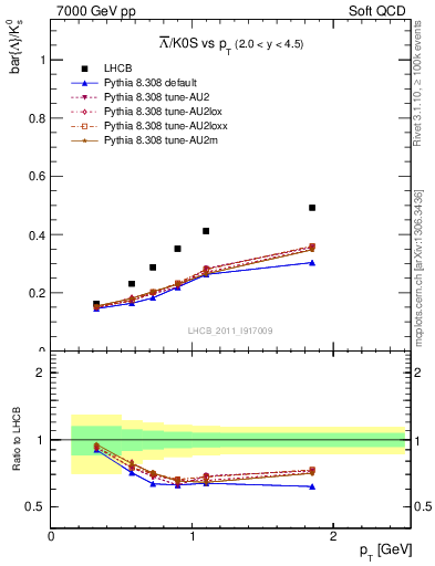 Plot of Lbar2K0S_pt in 7000 GeV pp collisions
