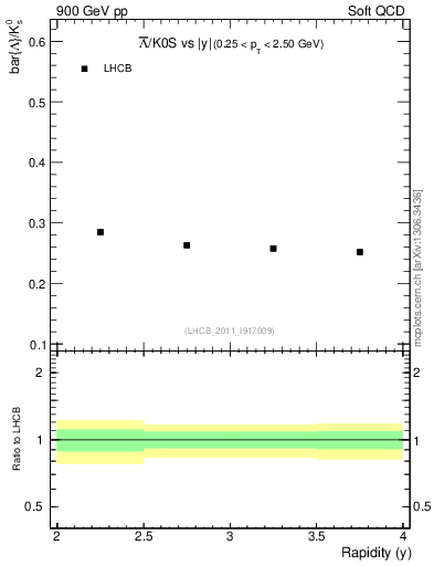 Plot of Lbar2K0S_y in 900 GeV pp collisions