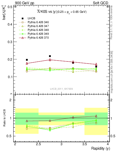Plot of Lbar2K0S_y in 900 GeV pp collisions