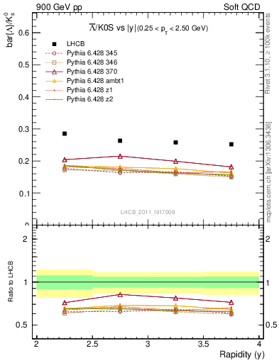 Plot of Lbar2K0S_y in 900 GeV pp collisions