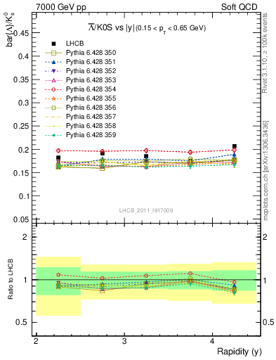 Plot of Lbar2K0S_y in 7000 GeV pp collisions
