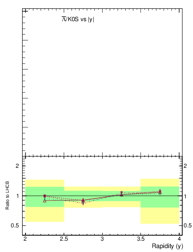 Plot of Lbar2K0S_y in 900 GeV pp collisions