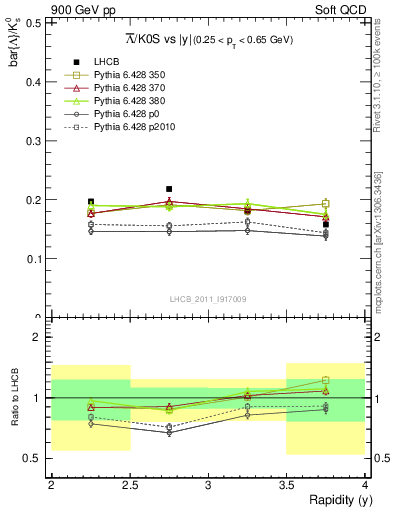Plot of Lbar2K0S_y in 900 GeV pp collisions