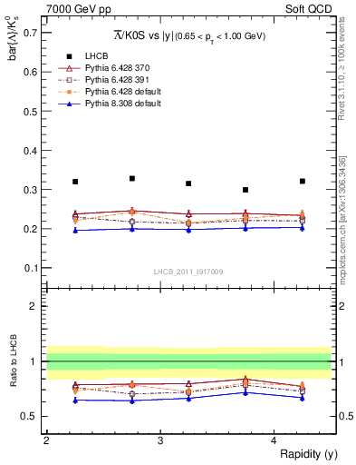 Plot of Lbar2K0S_y in 7000 GeV pp collisions