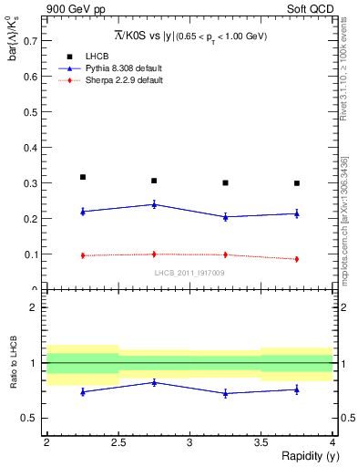 Plot of Lbar2K0S_y in 900 GeV pp collisions