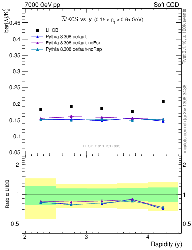 Plot of Lbar2K0S_y in 7000 GeV pp collisions