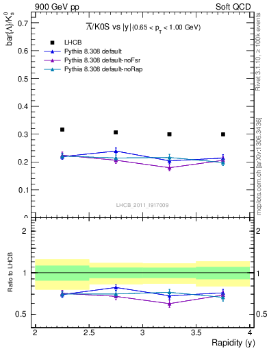 Plot of Lbar2K0S_y in 900 GeV pp collisions