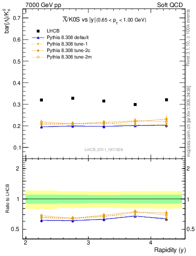 Plot of Lbar2K0S_y in 7000 GeV pp collisions