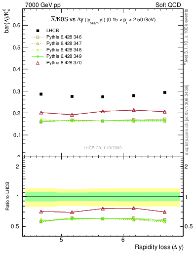 Plot of Lbar2K0S_yloss in 7000 GeV pp collisions