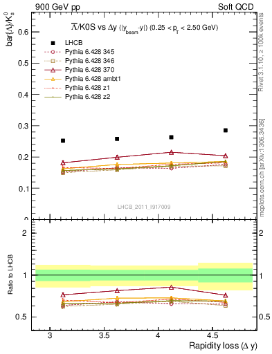 Plot of Lbar2K0S_yloss in 900 GeV pp collisions