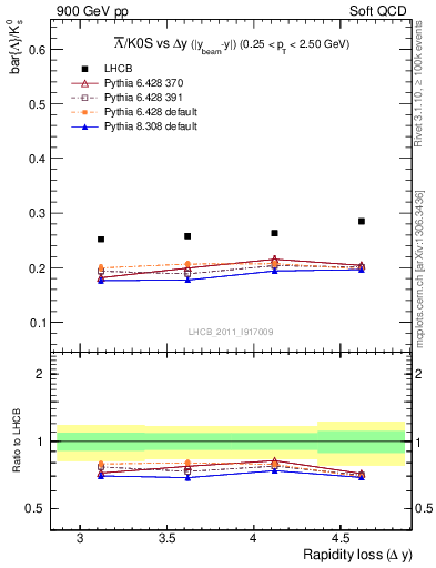 Plot of Lbar2K0S_yloss in 900 GeV pp collisions