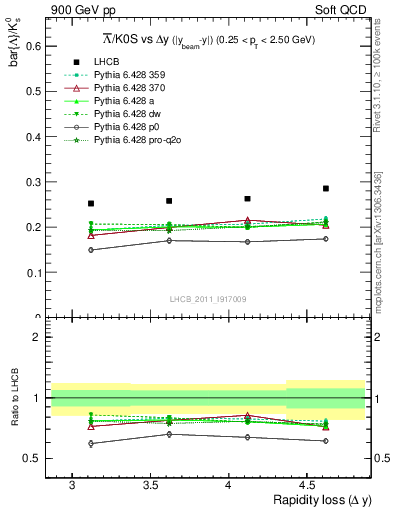 Plot of Lbar2K0S_yloss in 900 GeV pp collisions