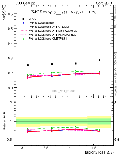Plot of Lbar2K0S_yloss in 900 GeV pp collisions