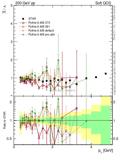 Plot of Lbar2L_pt in 200 GeV pp collisions