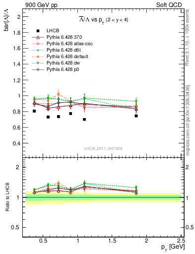 Plot of Lbar2L_pt in 900 GeV pp collisions