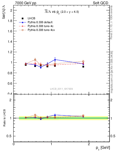 Plot of Lbar2L_pt in 7000 GeV pp collisions