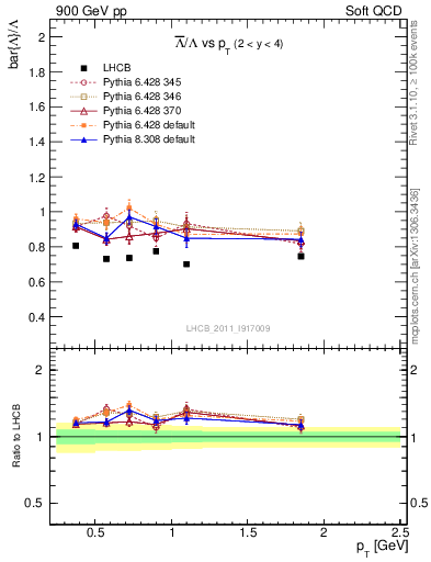 Plot of Lbar2L_pt in 900 GeV pp collisions