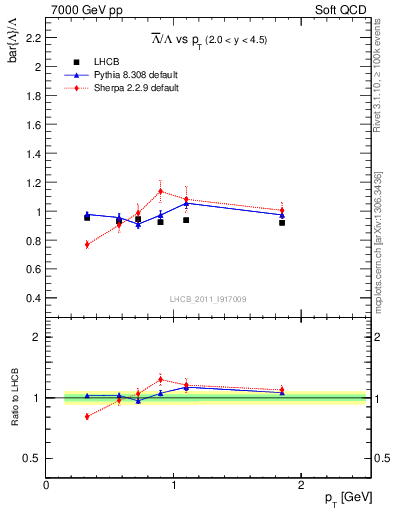 Plot of Lbar2L_pt in 7000 GeV pp collisions