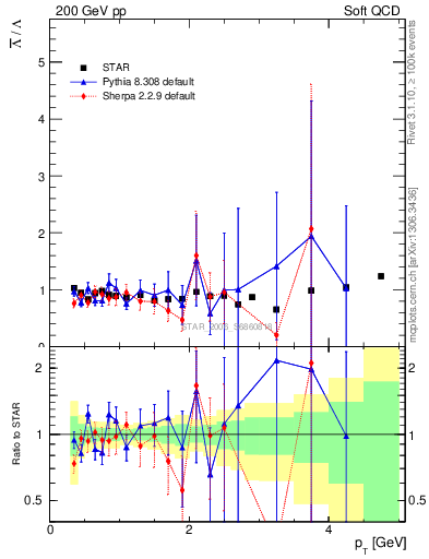 Plot of Lbar2L_pt in 200 GeV pp collisions