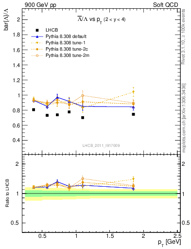 Plot of Lbar2L_pt in 900 GeV pp collisions