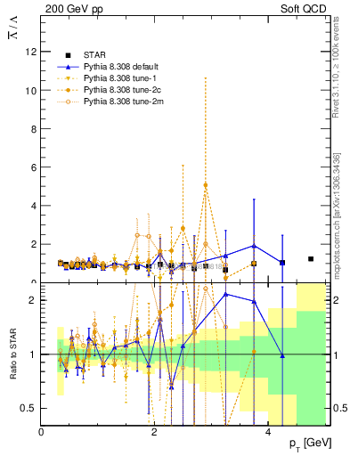 Plot of Lbar2L_pt in 200 GeV pp collisions