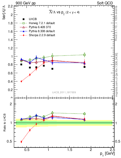 Plot of Lbar2L_pt in 900 GeV pp collisions