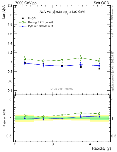 Plot of Lbar2L_y in 7000 GeV pp collisions
