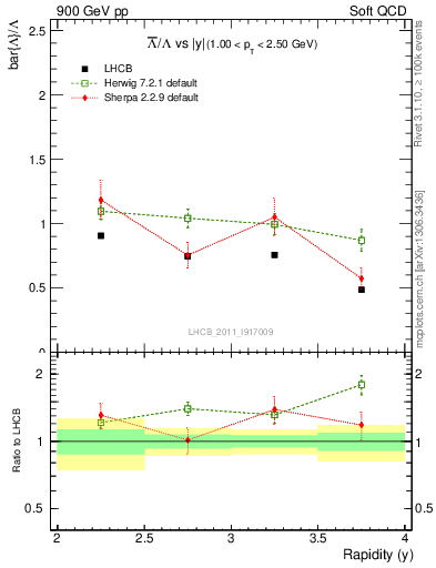 Plot of Lbar2L_y in 900 GeV pp collisions