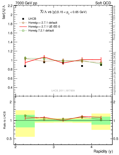 Plot of Lbar2L_y in 7000 GeV pp collisions