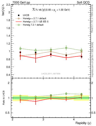 Plot of Lbar2L_y in 7000 GeV pp collisions