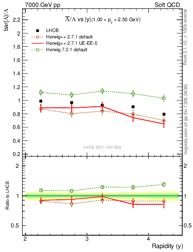Plot of Lbar2L_y in 7000 GeV pp collisions