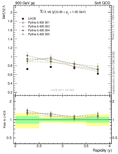 Plot of Lbar2L_y in 900 GeV pp collisions