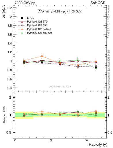 Plot of Lbar2L_y in 7000 GeV pp collisions