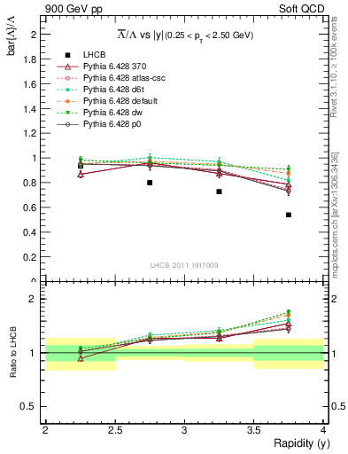 Plot of Lbar2L_y in 900 GeV pp collisions