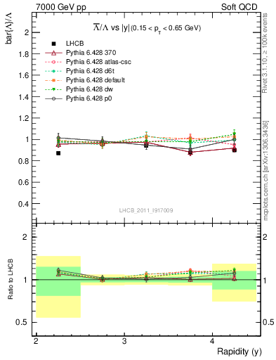 Plot of Lbar2L_y in 7000 GeV pp collisions