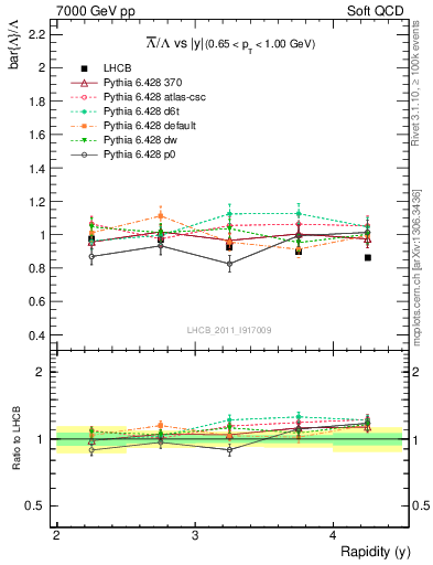 Plot of Lbar2L_y in 7000 GeV pp collisions