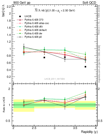 Plot of Lbar2L_y in 900 GeV pp collisions