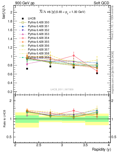 Plot of Lbar2L_y in 900 GeV pp collisions