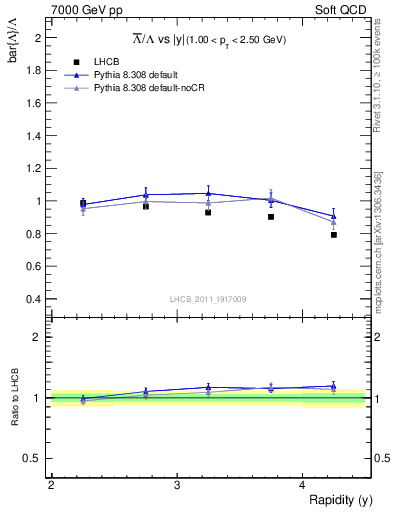 Plot of Lbar2L_y in 7000 GeV pp collisions