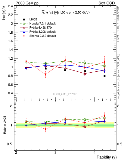 Plot of Lbar2L_y in 7000 GeV pp collisions