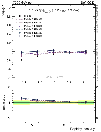 Plot of Lbar2L_yloss in 7000 GeV pp collisions