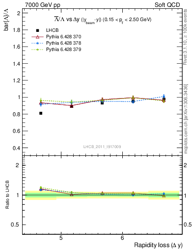 Plot of Lbar2L_yloss in 7000 GeV pp collisions