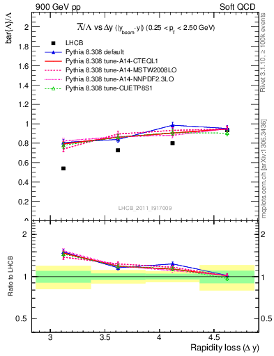 Plot of Lbar2L_yloss in 900 GeV pp collisions