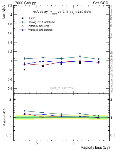 Plot of Lbar2L_yloss in 7000 GeV pp collisions