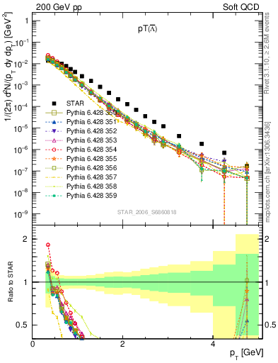 Plot of Lbar_pt in 200 GeV pp collisions